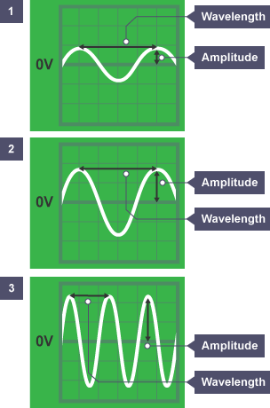 Bbc Bitesize - Ks3 Physics - Sound Waves - Revision 2