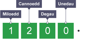 Diagram yn egluro lluosi â 100