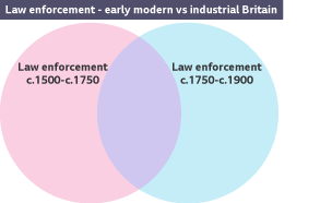 Two overlapping circles. The left hand circle is entitled Law enforcement c.1500-c.1750. The right hand circle is entitled Law enforcement c.1750-c.1900