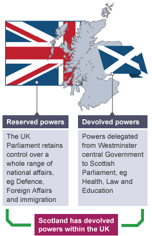 How the scottish government works within the uk government