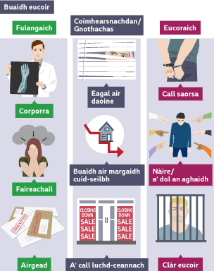 Dealbh a' sealltainn a' bhuaidh a tha aig eucoir air fulangaich, coimhearsnachdan/gnothachasan agus eucoraich