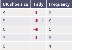 A tally chart and frequency table for the most common shoe size in a class - size four has three tallies, five has eight, six has five, seven has three and eight has one.