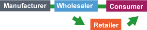 A flow chart showing the role of the wholesaler in the channel of distribution.