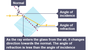 Reflection - KS3 Maths - BBC Bitesize