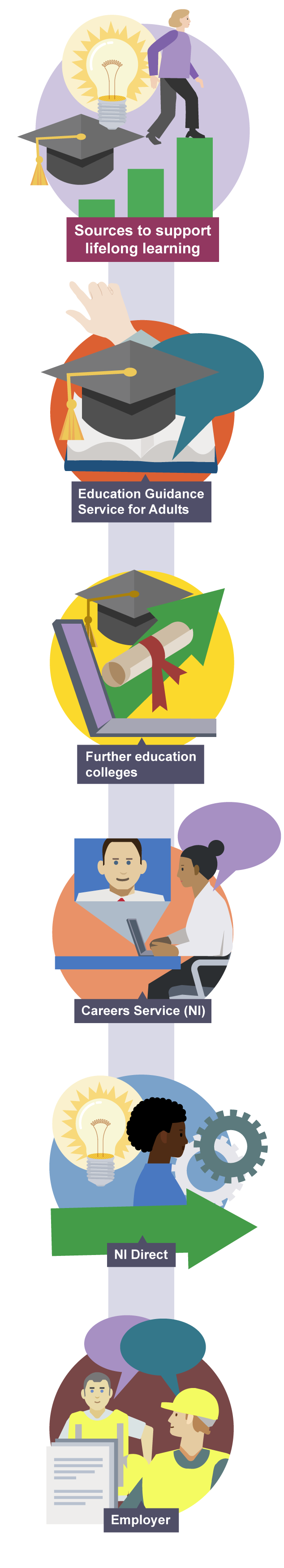 Infographic showing sources to support lifelong learning: Careers Service (NI), NI Direct, employer, Education Guidance for Adults, and FE Colleges.