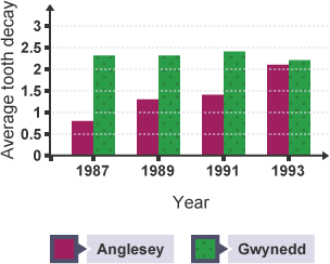 Graph comparing the average tooth decay in 5 year olds in Anglesey and Gwynedd between 1987 and 1993.