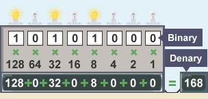 Machine converting binary number 10101000 into denary number 168