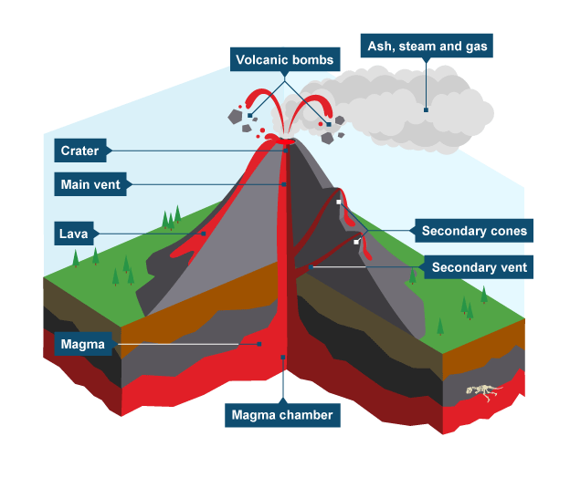 Why do volcanoes happen?