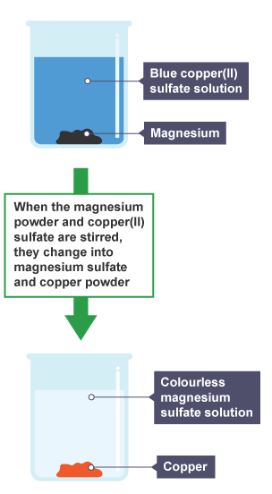 Displacement reaction