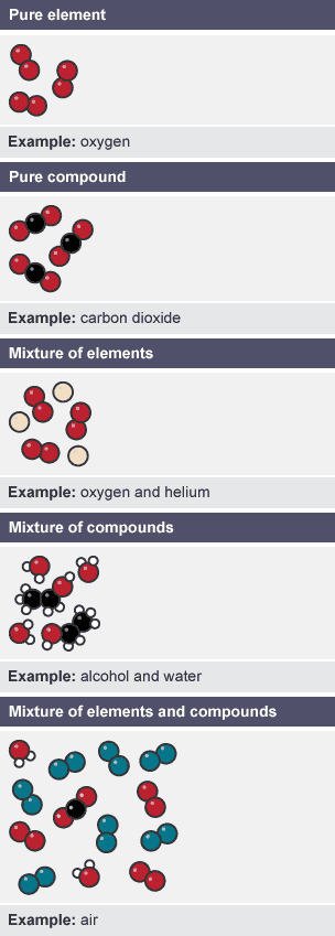 Table with examples and diagrams of a pure element (oxygen), pure compound (carbon dioxide), mixture of elements (oxygen and helium), mixture of compounds (alcohol and water), mixture of elements and compounds (air)