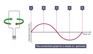 The output of a generator can be represented on an induced current–time graph. It shows four different positions of the coil of the generator, and the corresponding induced current.