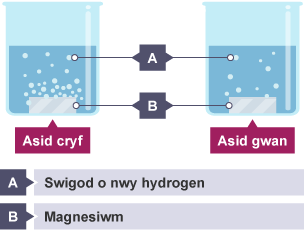 Diagram yn dangos y gwahaniaeth rhwng cyfradd adwaith â metel magnesiwm rhwng asid cryf ac asid gwan.