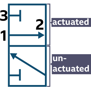 A diagram of a 3/2 actuator with actuated and unactuated states labelled. Ports numbered 1, 2 & 3