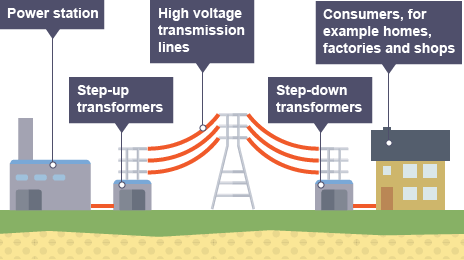 Mains cables - Mains electricity - AQA Synergy - GCSE Combined Science  Revision - AQA Synergy - BBC Bitesize