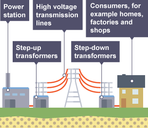 Main features of the national grid from power station to step-up  transformers then transmission lines, step-down transformers and finally consumers