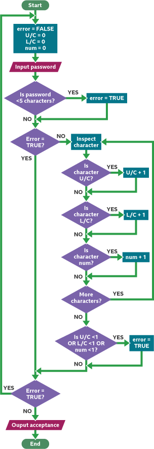 Flow diagram showing the process required for a password to be accepted