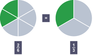 Diagram yn dangos ffracsiwn 2/6 o gylch, a ffracsiwn 1/3 o gylch