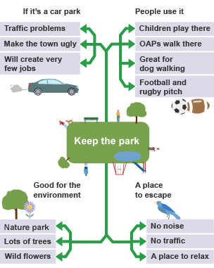 An example of a spider diagram showing arguments for and against building a car park