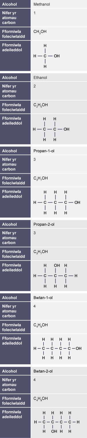 Tabl yn dangos nifer yr atomau carbon, y fformiwla foleciwlaidd a'r fformiwla adeileddol ar gyfer methanol, ethanol, propan-1-ol, propan-2-ol, bwtan-1-ol a bwtan-2-ol.