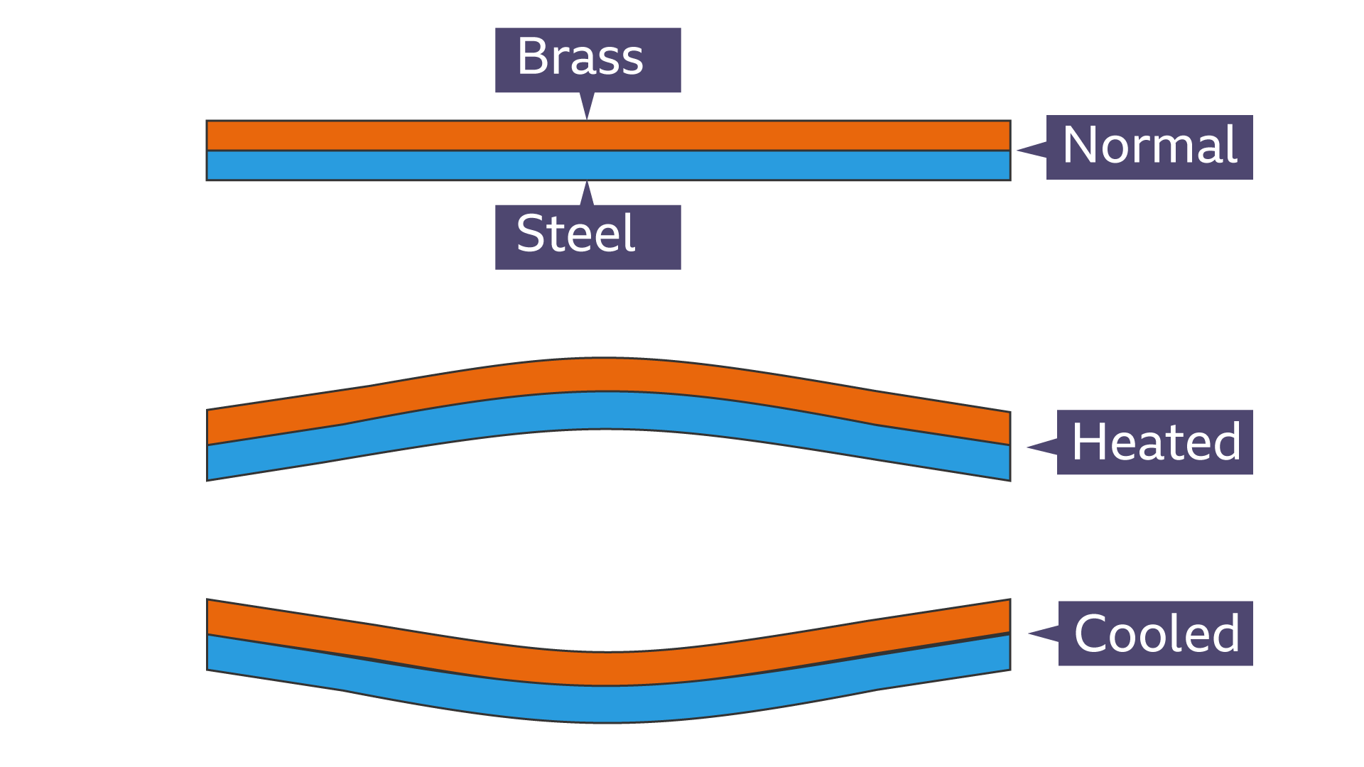 Bimetallic strip