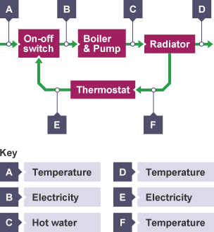 A block diagram of a closed loop system for a radiator, showing an on-off switch passing electricity to a boiler and pump that passes hot water to the radiator, triggering a thermostat.