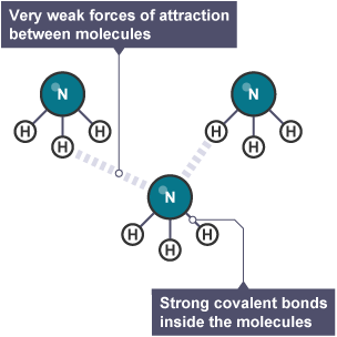 Diagram showing the very weak forces of attraction between molecules, and the strong covalent bonds inside the molecules of ammonia.