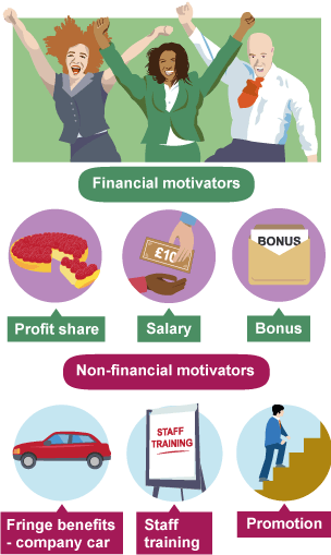 Methods of motivation can be divided into financial (profit share, salary, bonus) and non-financial methods (promotion, fringe benefits e.g. company car, staff training)