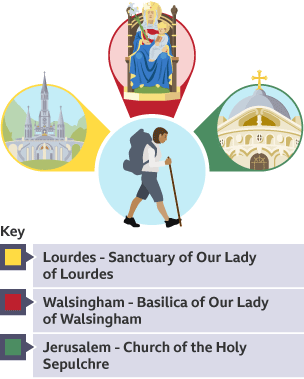 Infographic highlighting the 3 examples of Catholic Christian pilgrimage sites:  Lourdes, Walsingham and Jerusalem.