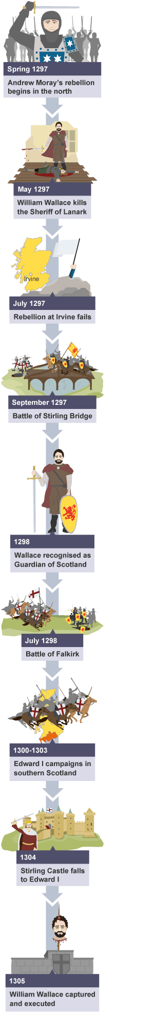 The main events between the rebellion in Scotland and the execution of William Wallace.