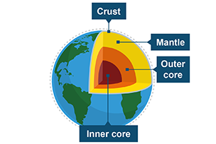 The structure of the Earth