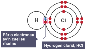 Mae'r atom hydrogen wedi bondio â'r atom clorin, sy'n golygu eu bod nhw nawr yn rhannu pâr o electronau.