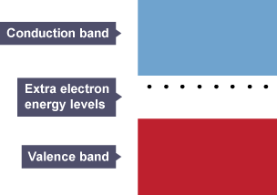 Two rectangular boxes, one above the other. The top box is the Conduction band and the bottom box the Valence band. The gap between them has black dots that are extra electron energy levels