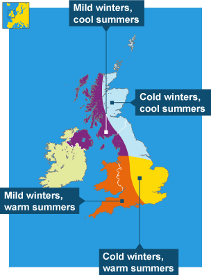 Britain is divided into four key climate areas. The south east has cold winters and warm summers, the south west has mild winters and warm summers, the North East has cold winters and cool summers, the North West has mild winters and cool summers.