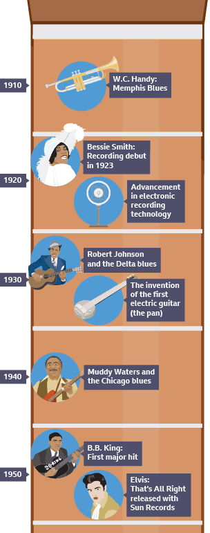 A blues and jazz timeline that illustrates key artists from 1910 to 1950