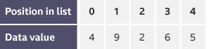 Table with a list of unsorted numbers, the numbers at positions zero and one have been swapped