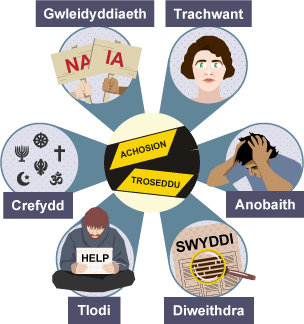 Cymhellion gwahanol am droseddu – trachwant, anobaith, diweithdra, tlodi, crefydd, gwleidyddiaeth.