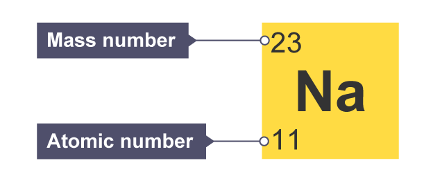 protons neutrons electrons charges