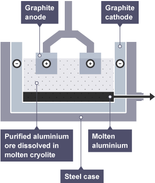 A steel case is lined with a graphite cathode and filled with purified aluminium ore dissolved in molten cryolite. Graphite anodes are inserted and molten aluminium is drawn off from the bottom.