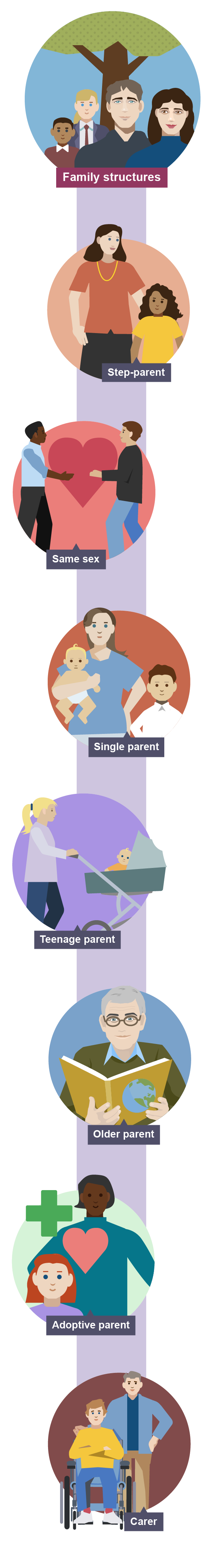 Illustration depicting various family structures: single parent, teenage parent, older parent, same-sex parents, adoptive parent, step-parent, and carer, with icons for each. 