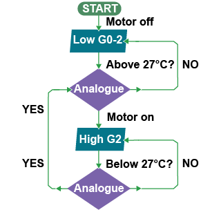 Flowchart showing the process for running a fan using a PCB