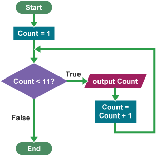 Flowchart for an algorithm for a program that prints the numbers 1 to 10