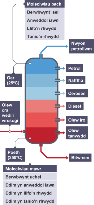 Mae olew crai wedi'i wresogi'n gwahanu wrth iddo godi drwy'r golofn ac oeri o 350 °C i 25 °C. Y cynhyrchion yw bitwmen, olew tanwydd, olew iro, diesel, cerosen, nafftha, petrol, nwyon petroliwm.