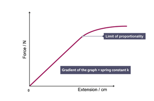 Graph displaying a stretching force, F in N on the y-axis, against the extension, e in cm on the x-axis.