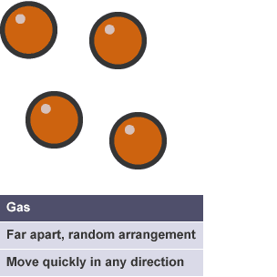 Gas particles are far apart with random arrangements.  They move quickly in any direction.