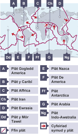 Map yn dangos ffiniau platiau tectonig y byd ac i ba gyfeiriad maen nhw'n symud.