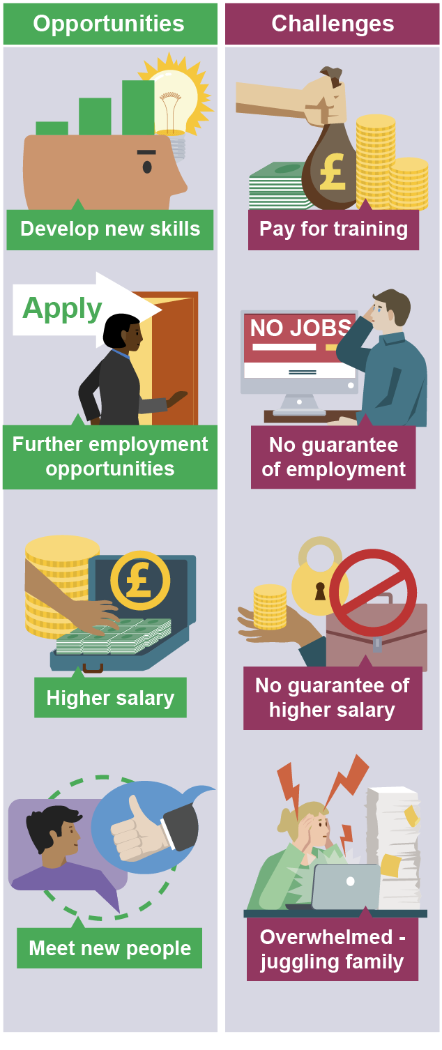 Illustration showing opportunities (skills, training, salary, networking) and challenges (no job guarantee, salary, availability, family juggling) of lifelong learning. 