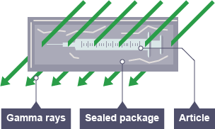 A sealed package containing an article, in this case a syringe, with gamma rays shown passing through it.