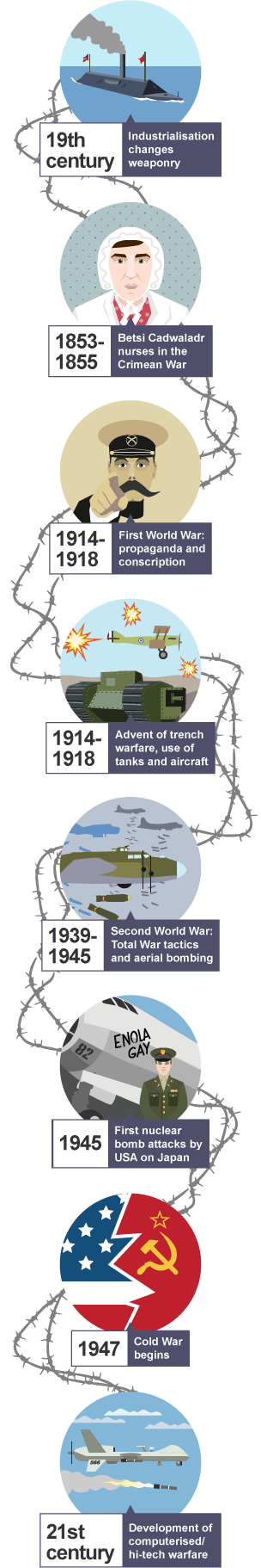 A timeline showing key events in migration from Industrialisation changing weaponry in the 19th century to the development of computerised/hi-tech warfare in the 21st century
