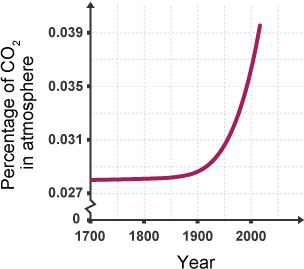 Graph shows how carbon dioxide has increased between 1700 and 2000. In the year 1700 there was 0.028% CO2 in the atmosphere, but at around 1850 this began to rise. By 2000, the percentage of CO2 was at 0.035, an increase of 0.007%