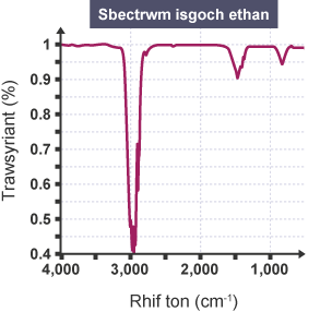 Graff yn dangos sbectrwm isgoch ethan.